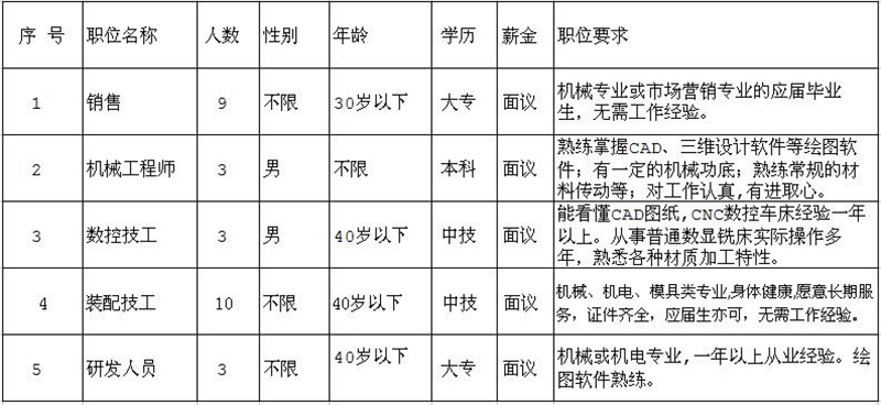 因公司發(fā)展需要，長(cháng)期招聘以下職位人員