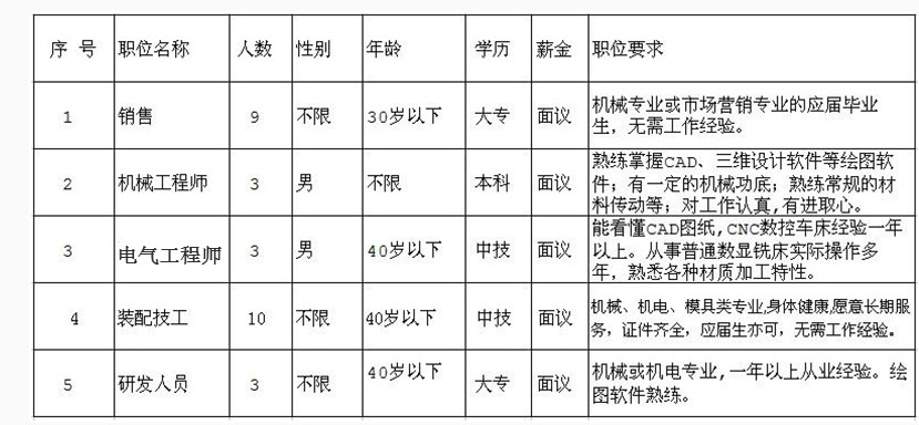因公司發(fā)展需要，長(cháng)期招聘以下職位人員